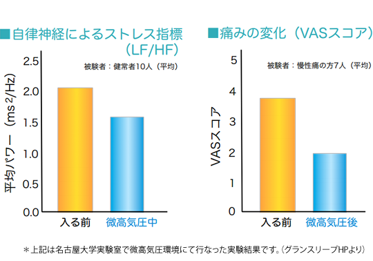 自律神経によるストレス指標、痛みの変化（VASスコア）